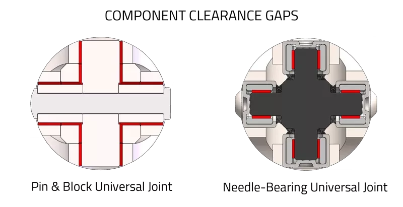 Pin and block and needle bearing universal joint